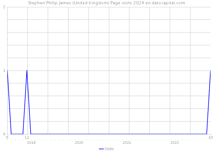 Stephen Philip James (United Kingdom) Page visits 2024 