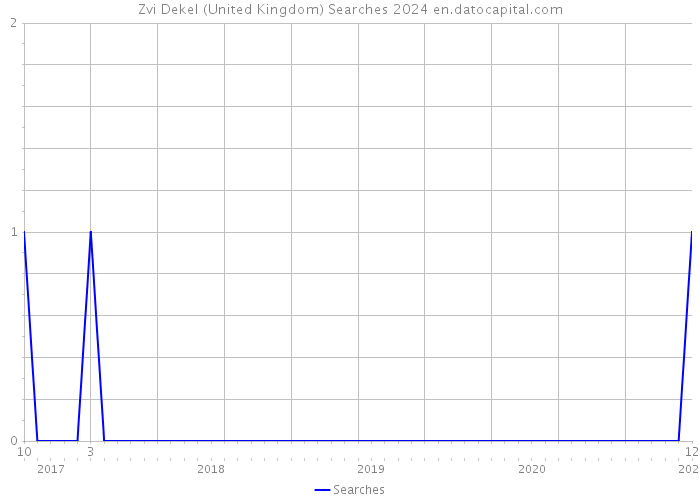 Zvi Dekel (United Kingdom) Searches 2024 