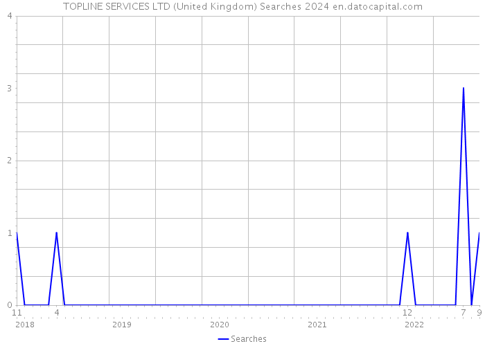 TOPLINE SERVICES LTD (United Kingdom) Searches 2024 