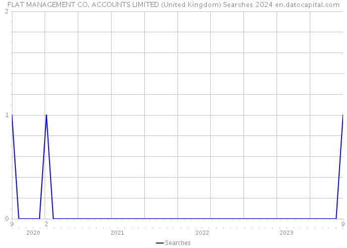 FLAT MANAGEMENT CO. ACCOUNTS LIMITED (United Kingdom) Searches 2024 