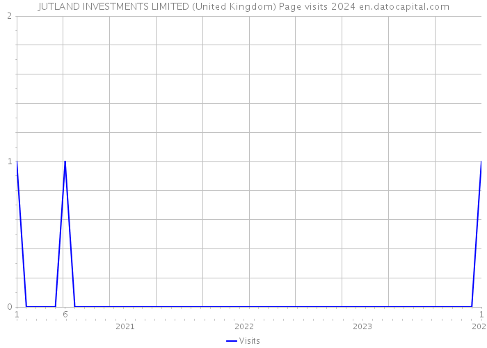 JUTLAND INVESTMENTS LIMITED (United Kingdom) Page visits 2024 