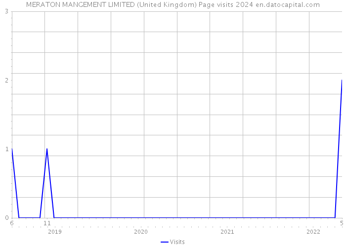MERATON MANGEMENT LIMITED (United Kingdom) Page visits 2024 