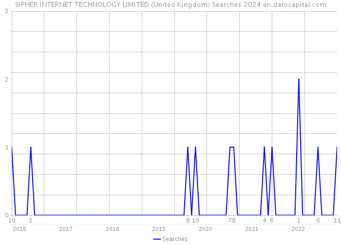 SIPHER INTERNET TECHNOLOGY LIMITED (United Kingdom) Searches 2024 