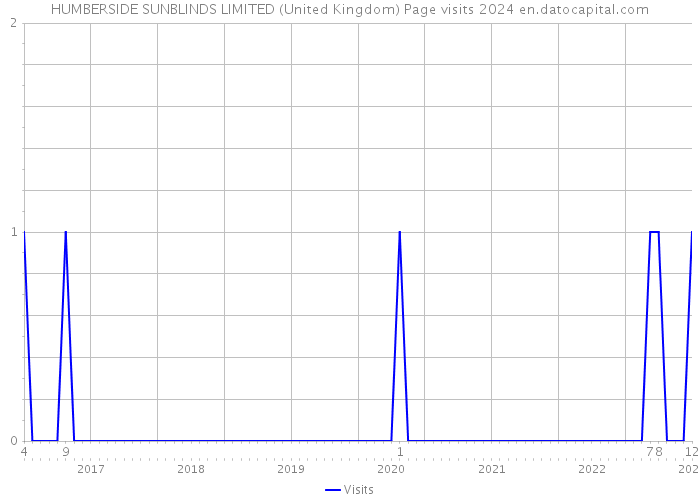 HUMBERSIDE SUNBLINDS LIMITED (United Kingdom) Page visits 2024 