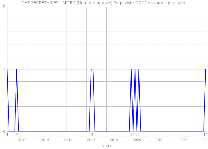 CHT SECRETARIES LIMITED (United Kingdom) Page visits 2024 