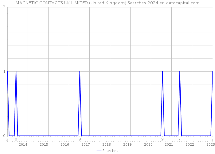 MAGNETIC CONTACTS UK LIMITED (United Kingdom) Searches 2024 
