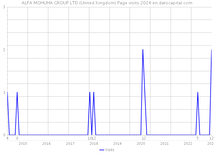 ALFA MOHUHA GROUP LTD (United Kingdom) Page visits 2024 