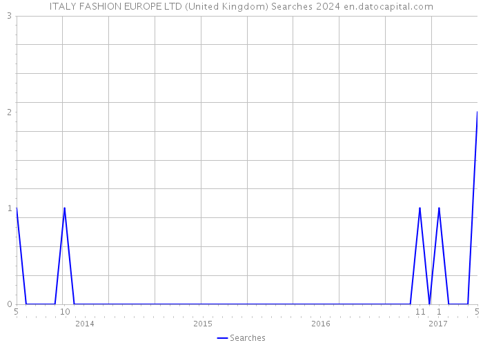 ITALY FASHION EUROPE LTD (United Kingdom) Searches 2024 