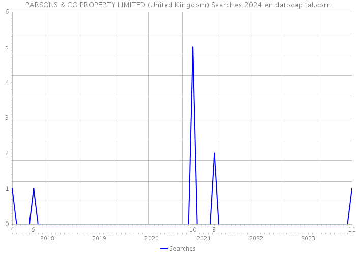 PARSONS & CO PROPERTY LIMITED (United Kingdom) Searches 2024 