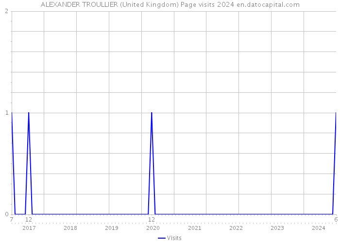 ALEXANDER TROULLIER (United Kingdom) Page visits 2024 