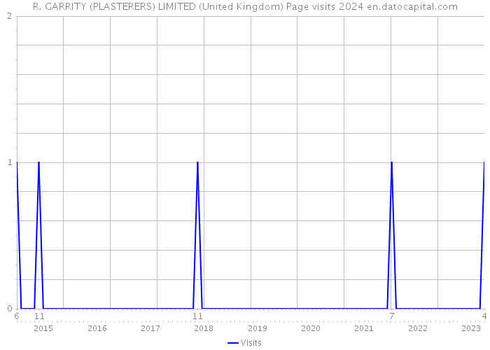 R. GARRITY (PLASTERERS) LIMITED (United Kingdom) Page visits 2024 