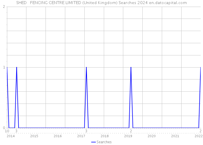 SHED + FENCING CENTRE LIMITED (United Kingdom) Searches 2024 