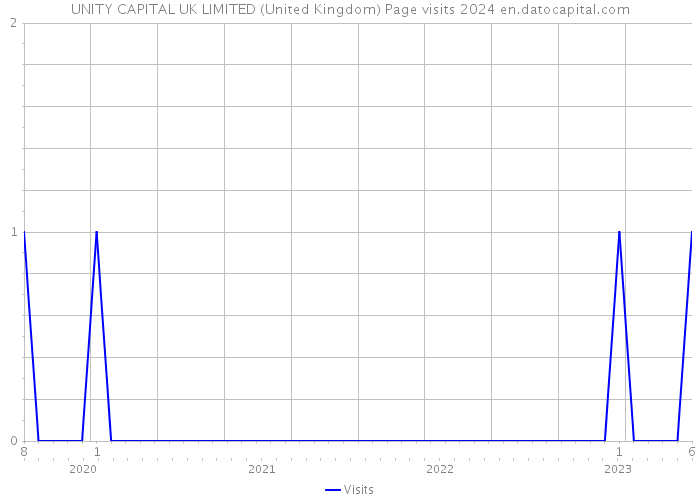UNITY CAPITAL UK LIMITED (United Kingdom) Page visits 2024 