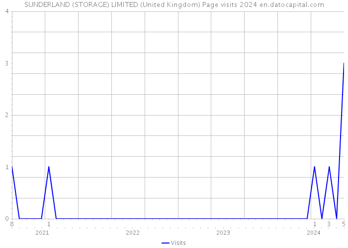 SUNDERLAND (STORAGE) LIMITED (United Kingdom) Page visits 2024 