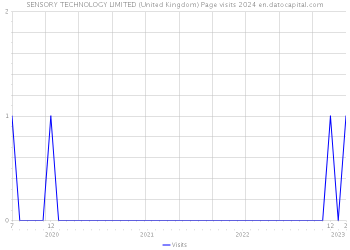 SENSORY TECHNOLOGY LIMITED (United Kingdom) Page visits 2024 