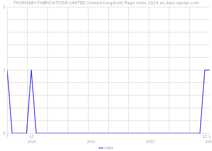 THORNABY FABRICATIONS LIMITED (United Kingdom) Page visits 2024 