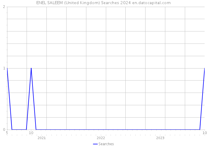 ENEL SALEEM (United Kingdom) Searches 2024 