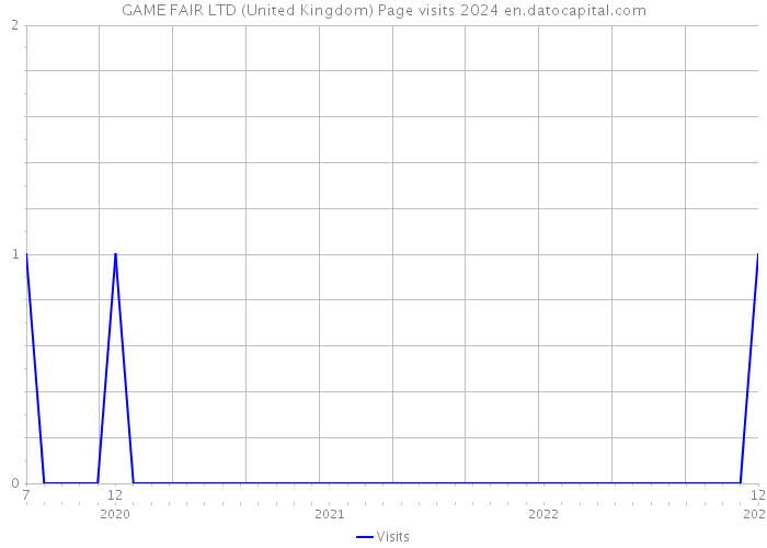 GAME FAIR LTD (United Kingdom) Page visits 2024 