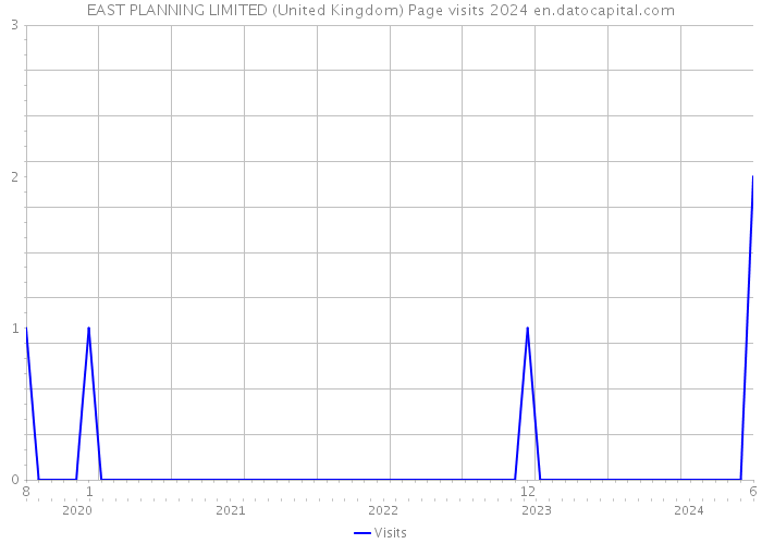 EAST PLANNING LIMITED (United Kingdom) Page visits 2024 