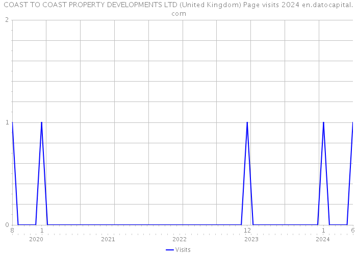 COAST TO COAST PROPERTY DEVELOPMENTS LTD (United Kingdom) Page visits 2024 