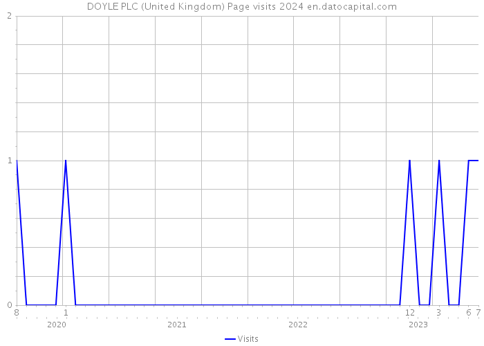 DOYLE PLC (United Kingdom) Page visits 2024 