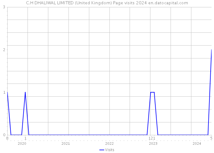 C.H DHALIWAL LIMITED (United Kingdom) Page visits 2024 
