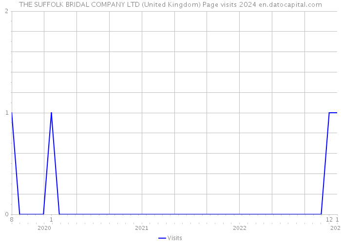 THE SUFFOLK BRIDAL COMPANY LTD (United Kingdom) Page visits 2024 