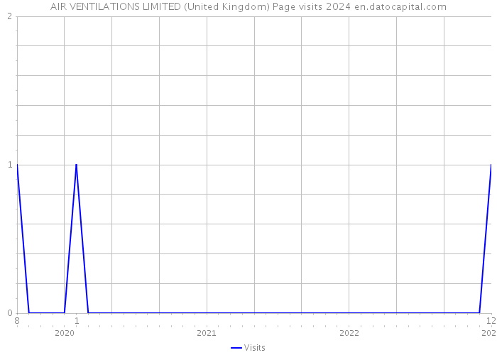 AIR VENTILATIONS LIMITED (United Kingdom) Page visits 2024 