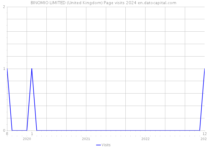 BINOMIO LIMITED (United Kingdom) Page visits 2024 