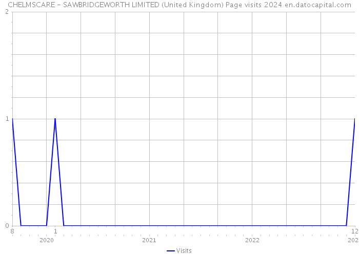 CHELMSCARE - SAWBRIDGEWORTH LIMITED (United Kingdom) Page visits 2024 