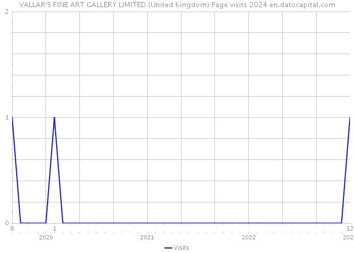 VALLAR'S FINE ART GALLERY LIMITED (United Kingdom) Page visits 2024 