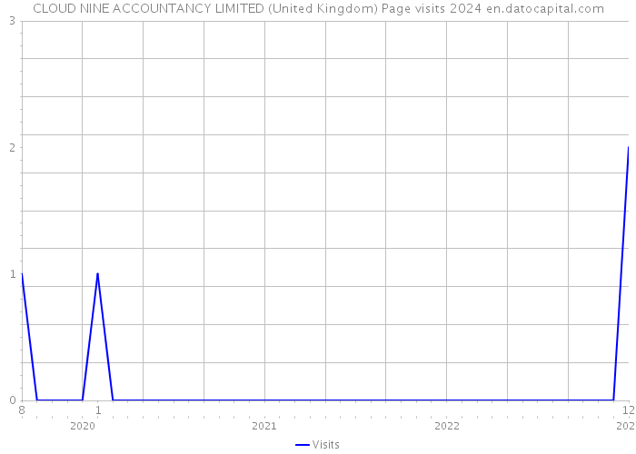 CLOUD NINE ACCOUNTANCY LIMITED (United Kingdom) Page visits 2024 