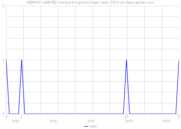 REMVOX LIMITED (United Kingdom) Page visits 2024 