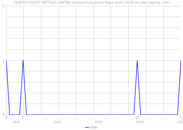 NORTH COAST METALS LIMITED (United Kingdom) Page visits 2024 