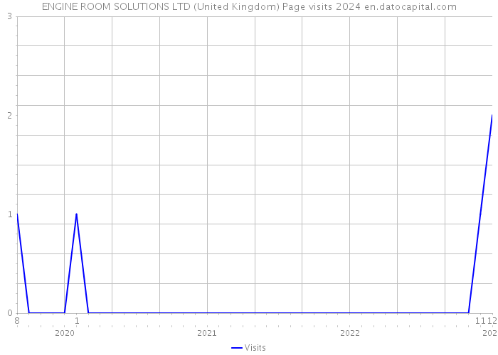 ENGINE ROOM SOLUTIONS LTD (United Kingdom) Page visits 2024 