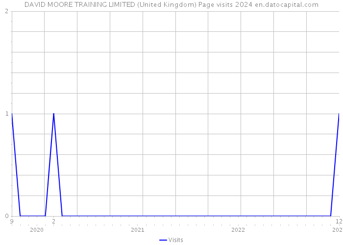 DAVID MOORE TRAINING LIMITED (United Kingdom) Page visits 2024 