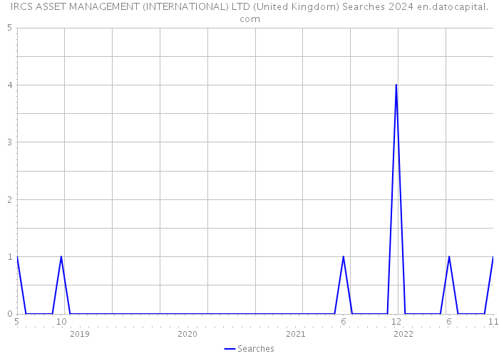 IRCS ASSET MANAGEMENT (INTERNATIONAL) LTD (United Kingdom) Searches 2024 