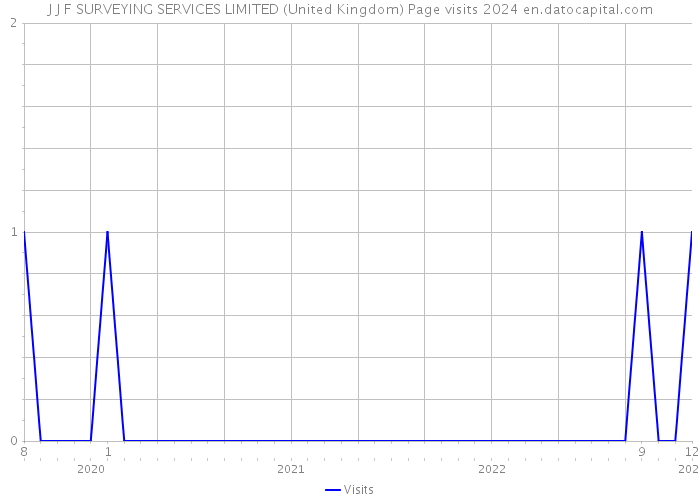 J J F SURVEYING SERVICES LIMITED (United Kingdom) Page visits 2024 