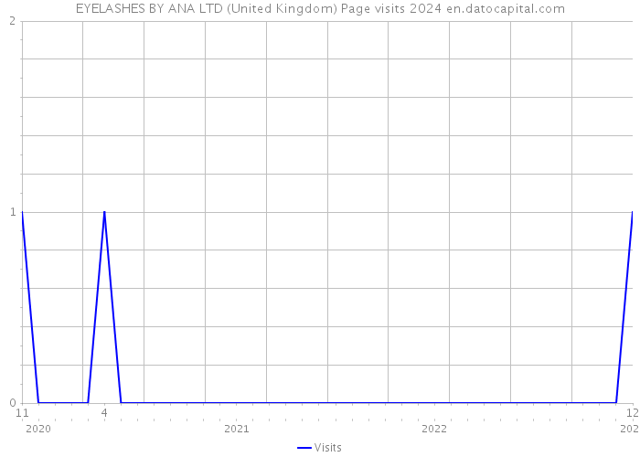 EYELASHES BY ANA LTD (United Kingdom) Page visits 2024 