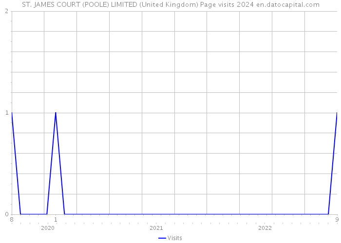 ST. JAMES COURT (POOLE) LIMITED (United Kingdom) Page visits 2024 