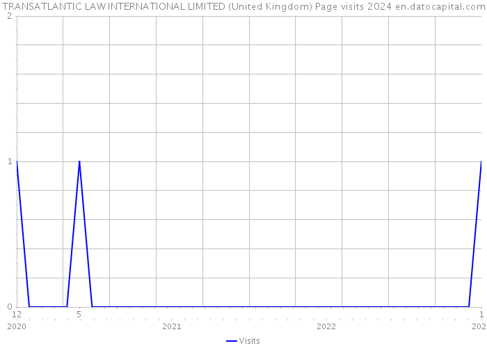 TRANSATLANTIC LAW INTERNATIONAL LIMITED (United Kingdom) Page visits 2024 