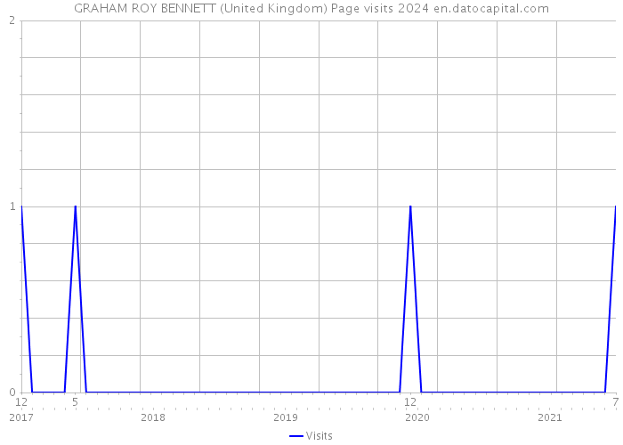 GRAHAM ROY BENNETT (United Kingdom) Page visits 2024 