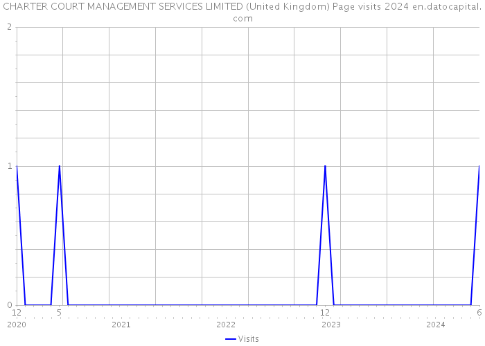 CHARTER COURT MANAGEMENT SERVICES LIMITED (United Kingdom) Page visits 2024 