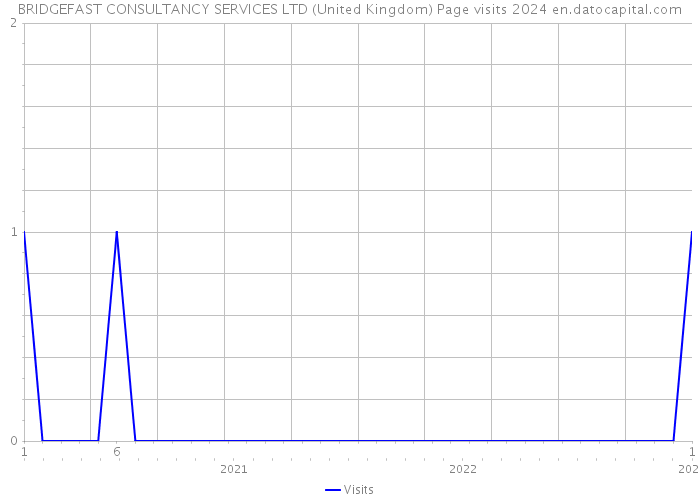 BRIDGEFAST CONSULTANCY SERVICES LTD (United Kingdom) Page visits 2024 