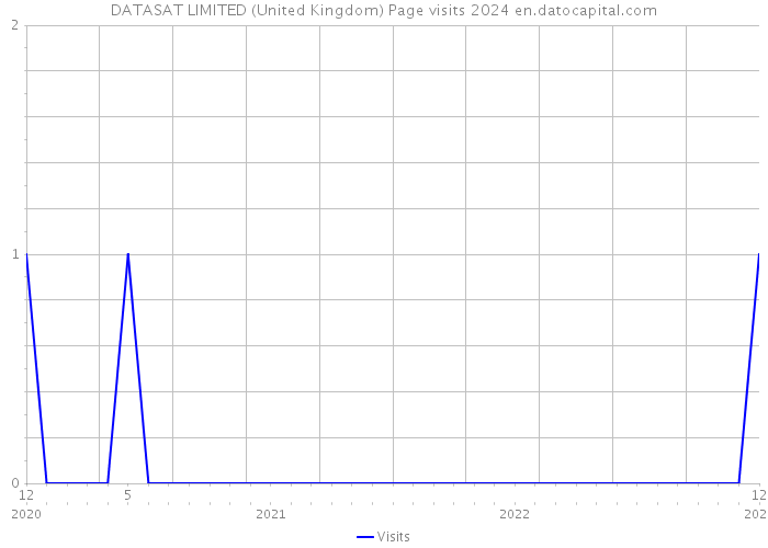 DATASAT LIMITED (United Kingdom) Page visits 2024 