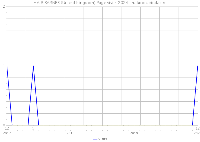 MAIR BARNES (United Kingdom) Page visits 2024 
