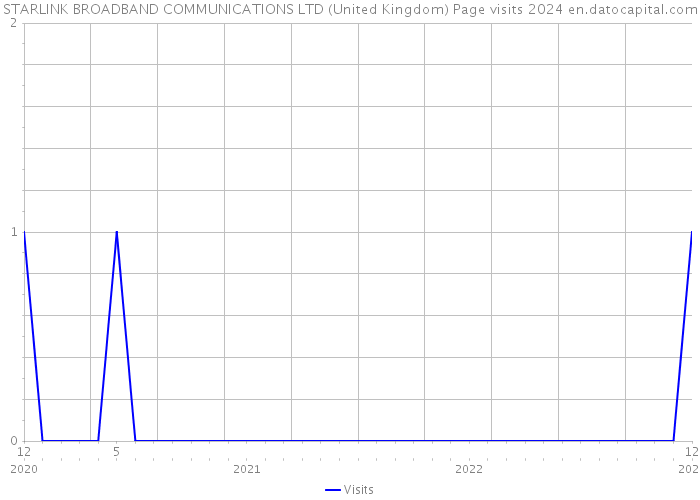 STARLINK BROADBAND COMMUNICATIONS LTD (United Kingdom) Page visits 2024 