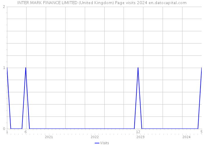 INTER MARK FINANCE LIMITED (United Kingdom) Page visits 2024 