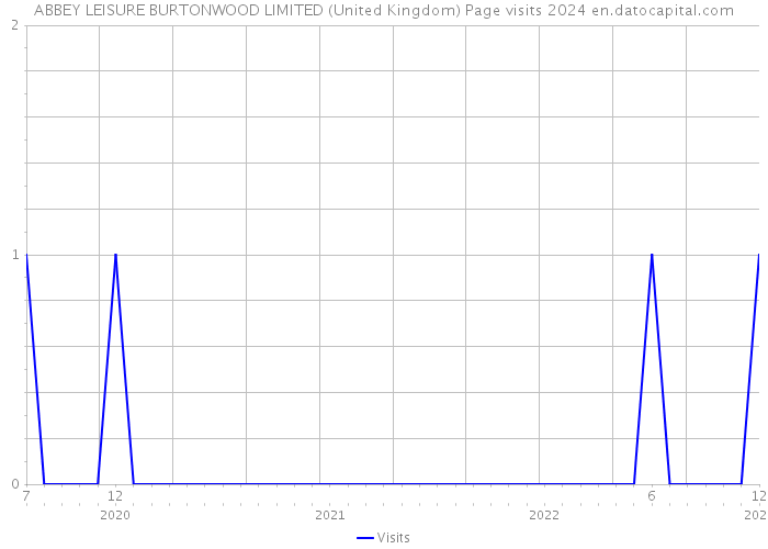 ABBEY LEISURE BURTONWOOD LIMITED (United Kingdom) Page visits 2024 