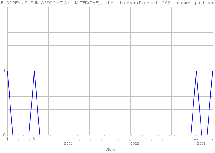 EUROPEAN SUZUKI ASSOCIATION LIMITED(THE) (United Kingdom) Page visits 2024 